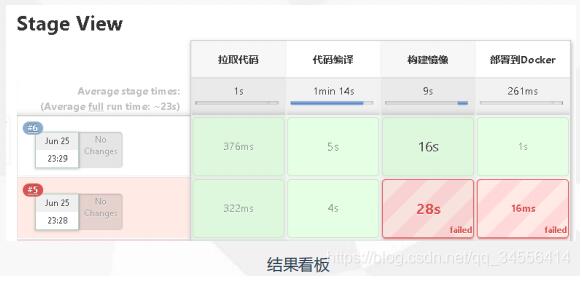 Docker Gitlab+Jenkins+Harbor構建持久化平臺操作