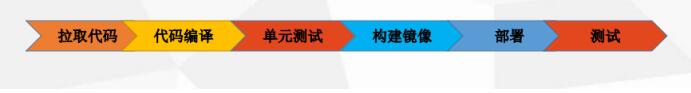 Docker Gitlab+Jenkins+Harbor構建持久化平臺操作