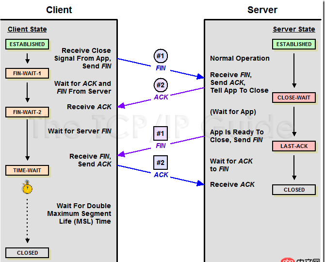 求nginx 高手解答， nginx服務器都在什么情況下和客戶端斷開連接，斷開連接的過程是什么樣的，包括tcp層面的過程