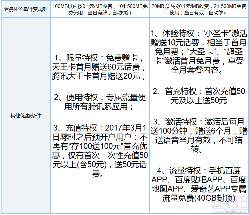 百度圣卡和騰訊王卡哪個(gè)好？騰訊王卡和百度圣卡資費(fèi)對比
