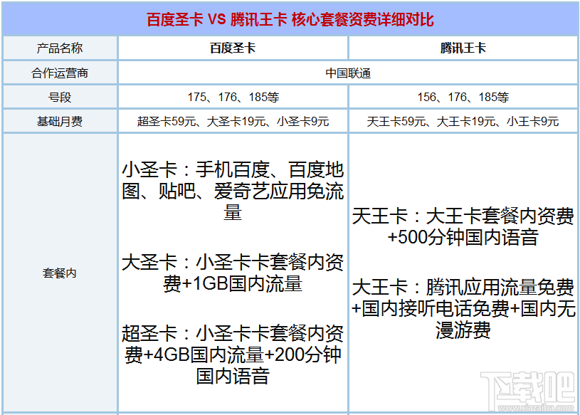 百度圣卡和騰訊王卡哪個(gè)好？騰訊王卡和百度圣卡資費(fèi)對比