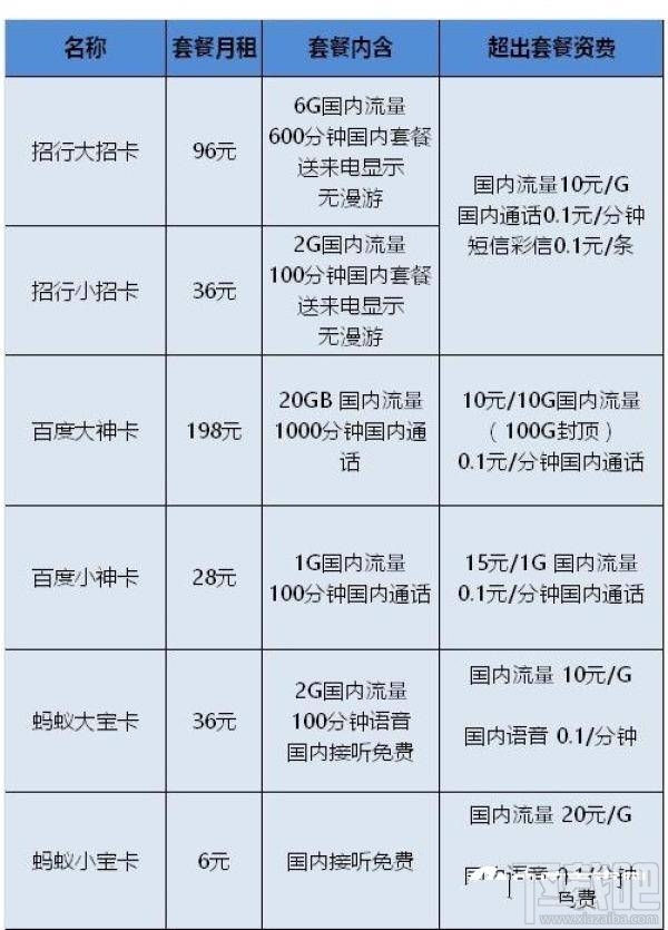 騰訊王卡/螞蟻寶卡/百度神卡/工行e卡哪個好?手機(jī)卡資費(fèi)對比