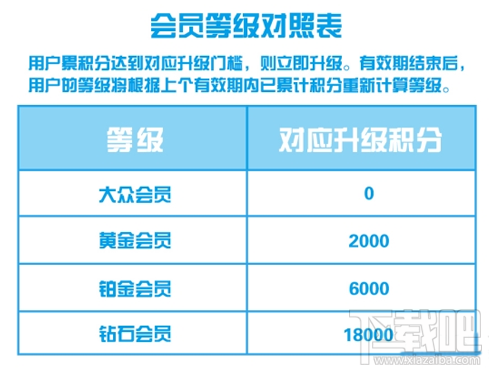 支付寶會員等級怎么劃分?