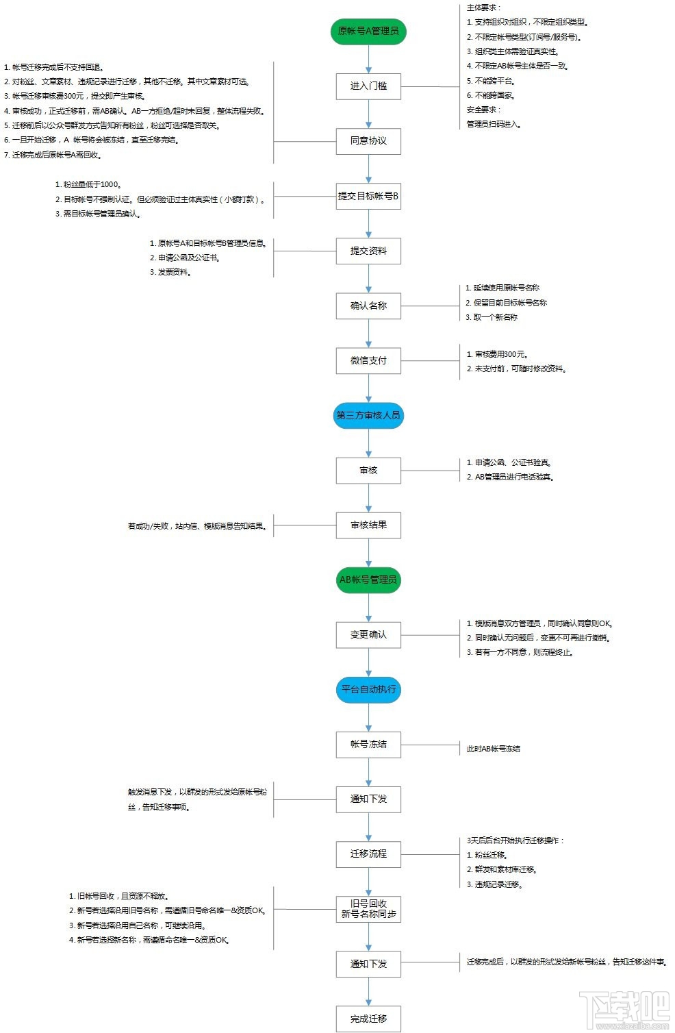 微信公眾號賬號遷移怎么申請？微信公眾號賬號遷移詳細流程