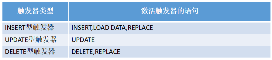 mysql觸發(fā)器trigger實例詳解