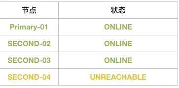 MySQL 8.0.23中復制架構從節點自動故障轉移的問題