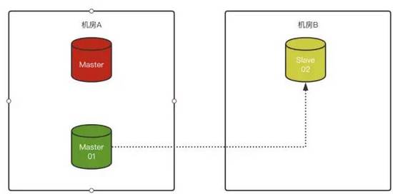 MySQL 8.0.23中復制架構從節點自動故障轉移的問題