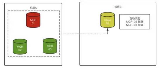 MySQL 8.0.23中復制架構從節點自動故障轉移的問題