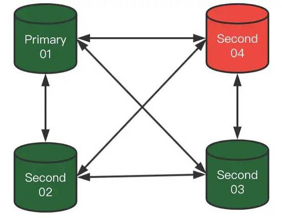 MySQL 8.0.23中復制架構從節點自動故障轉移的問題
