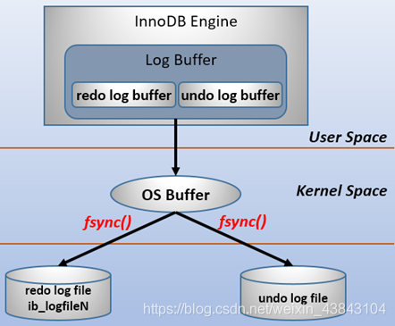 MySQL系列之redo log、undo log和binlog詳解