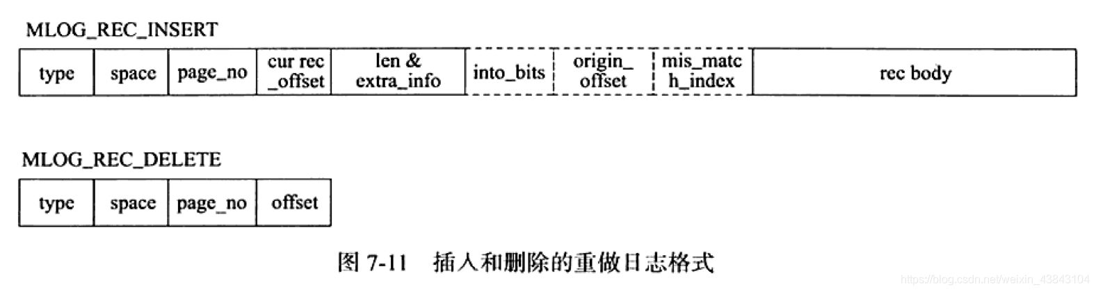 MySQL系列之redo log、undo log和binlog詳解