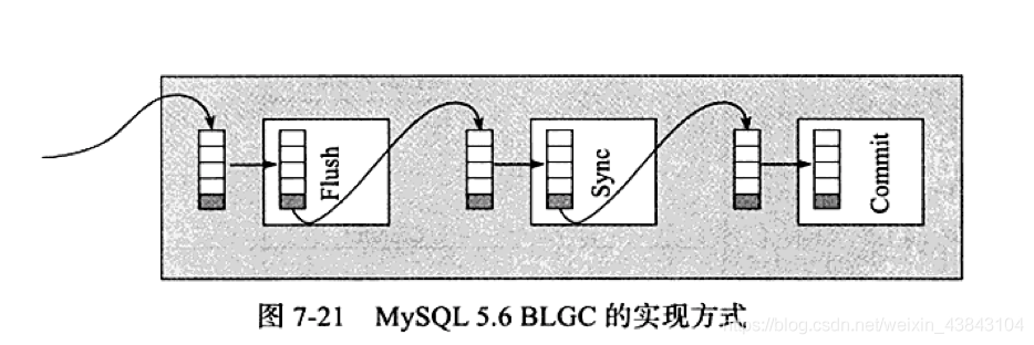 MySQL系列之redo log、undo log和binlog詳解