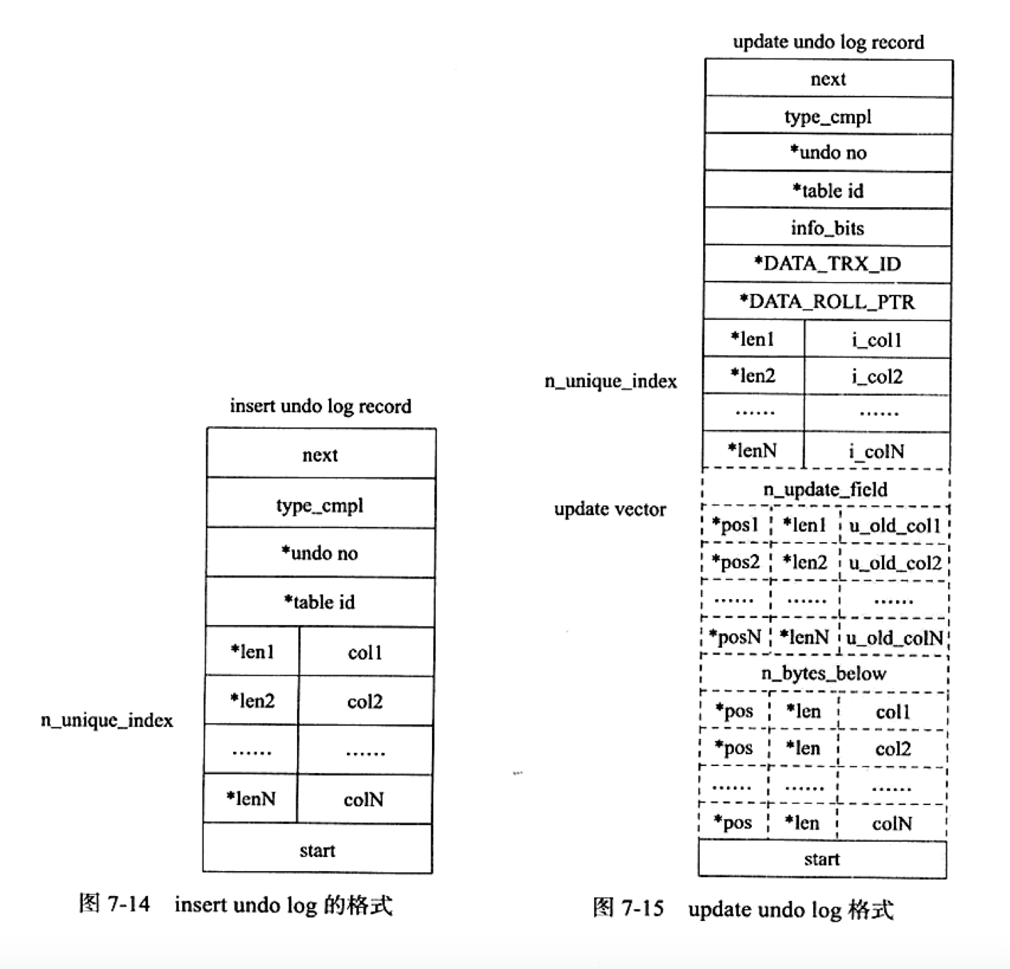 MySQL系列之redo log、undo log和binlog詳解