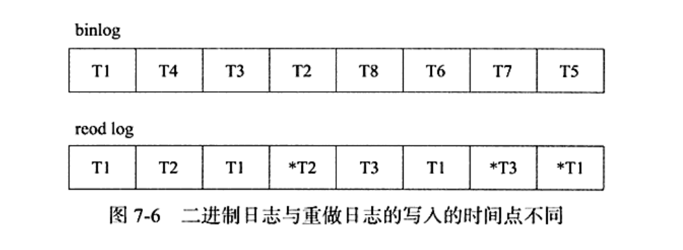 MySQL系列之redo log、undo log和binlog詳解