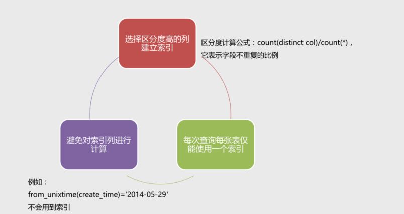 MySQL 各個索引的使用詳解