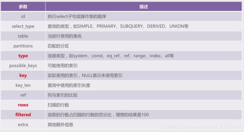 MySQL 各個索引的使用詳解