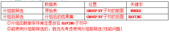 MySql中流程控制函數(shù)/統(tǒng)計函數(shù)/分組查詢用法解析