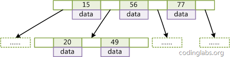 MySQL索引背后的數據結構及算法原理