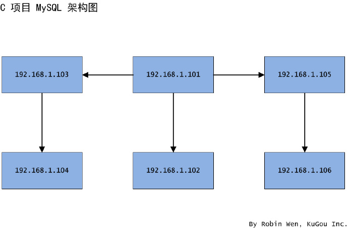 不同場景下 MySQL 的遷移方案