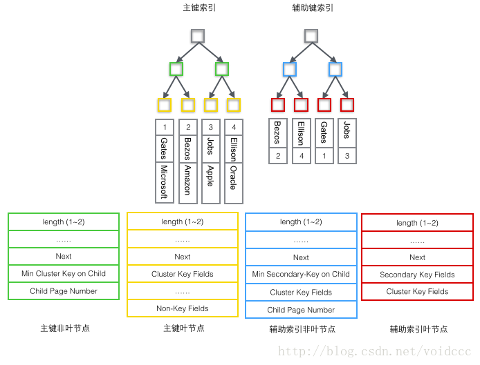 MySQL的InnoDB索引原理詳解