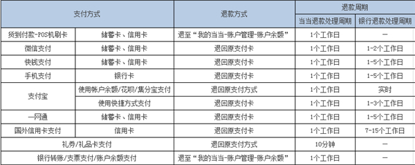 當當退款多長時間