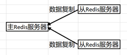 使用Docker搭建Redis主從復制的集群