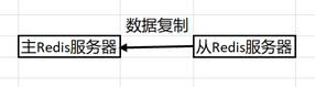 使用Docker搭建Redis主從復制的集群