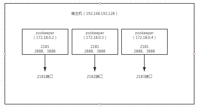 Docker下安裝zookeeper(單機和集群)