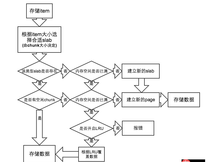 redis和memcached是不是存儲多少空間就占多少內存？