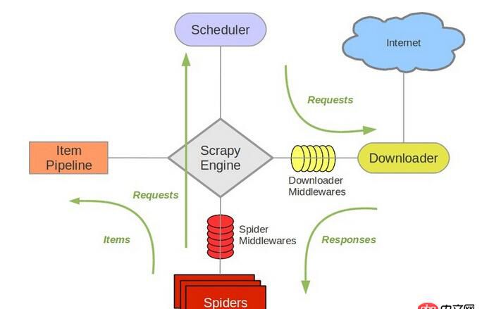 分布式爬蟲 - scrapy-redis 分布式系統(tǒng)？
