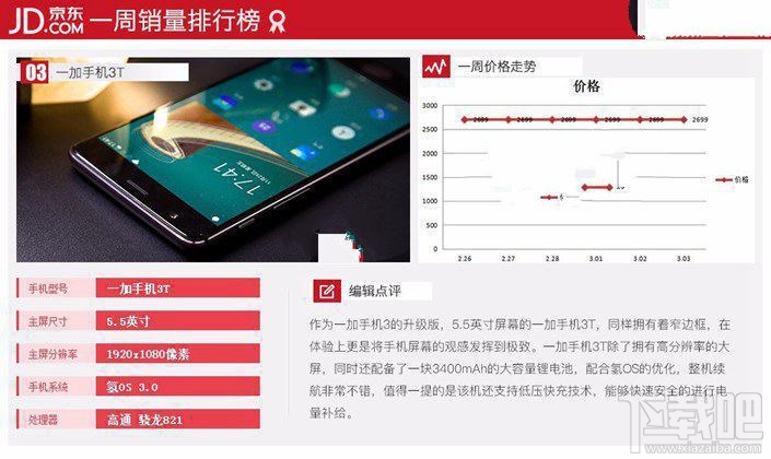 現(xiàn)在什么手機比較好？2017年3月京東熱門機排行TOP10