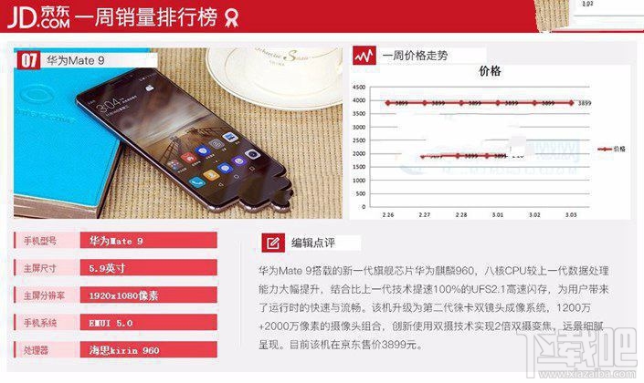 現(xiàn)在什么手機比較好？2017年3月京東熱門機排行TOP10