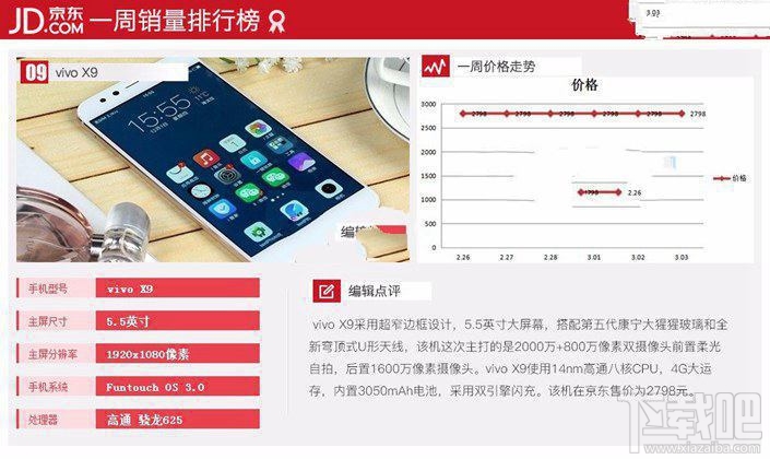 現(xiàn)在什么手機比較好？2017年3月京東熱門機排行TOP10