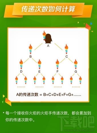 qq火炬怎么刷 qq火炬?zhèn)鬟f多少次到里約