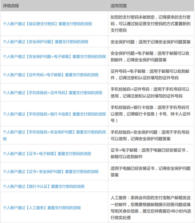 支付寶支付密碼忘記了怎么辦？支付寶密碼被鎖定怎么辦？