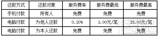 支付寶信用卡還款手續(xù)費 支付寶還信用卡要手續(xù)費嗎