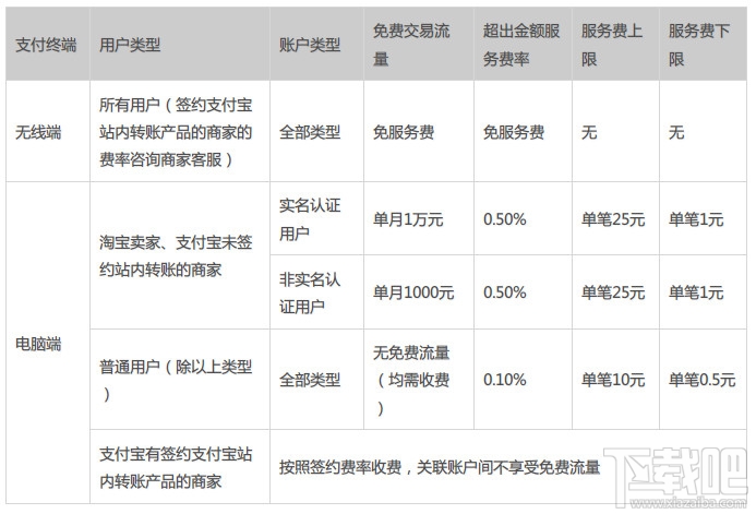 支付寶轉(zhuǎn)賬要手續(xù)費(fèi)嗎？支付寶轉(zhuǎn)賬手續(xù)費(fèi)標(biāo)準(zhǔn) 怎識(shí)別是否淘寶賣家 支付寶的錢怎么轉(zhuǎn)到銀行卡