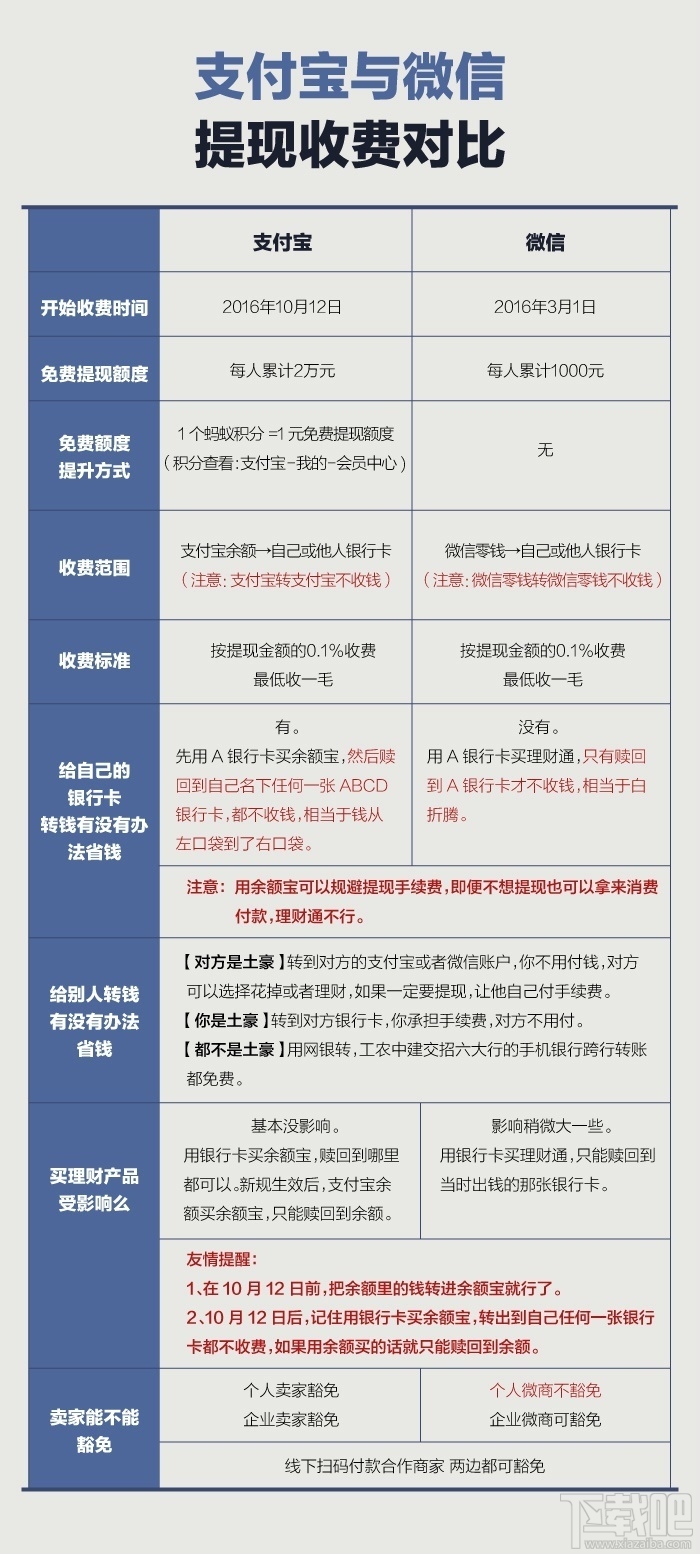 支付寶和微信提現手續費哪個便宜？微信和支付寶提現費用對比
