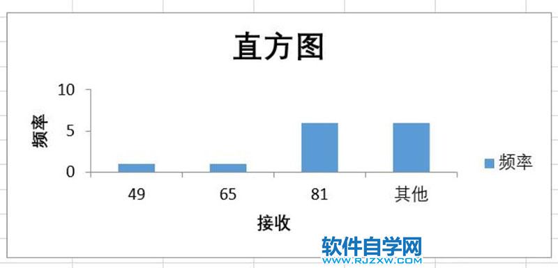 怎么利用EXCEL畫直方圖