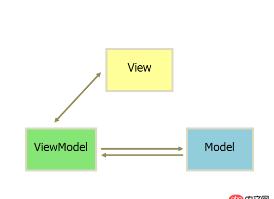 angular.js - AngularJS中的$scope的作用相當于android中的適配器一樣，這種描述準確嗎？