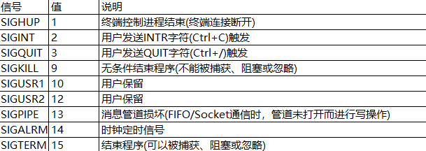 golang 監(jiān)聽(tīng)服務(wù)的信號(hào),實(shí)現(xiàn)平滑啟動(dòng),linux信號(hào)說(shuō)明詳解