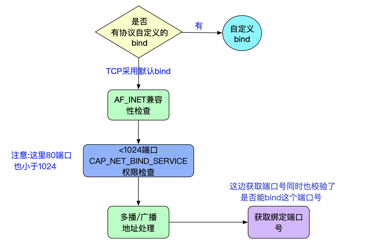 詳解從Linux源碼看Socket(TCP)的bind