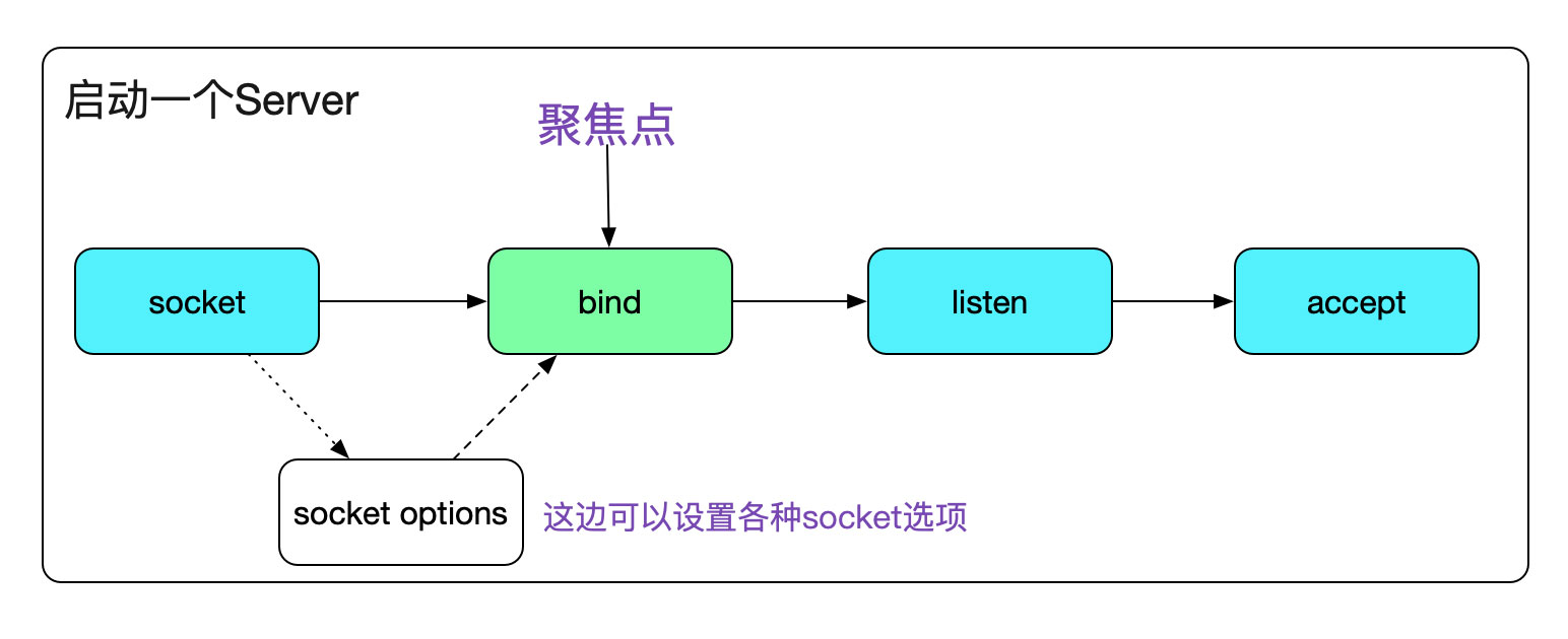 詳解從Linux源碼看Socket(TCP)的bind