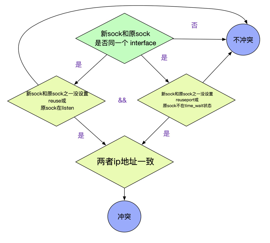 詳解從Linux源碼看Socket(TCP)的bind