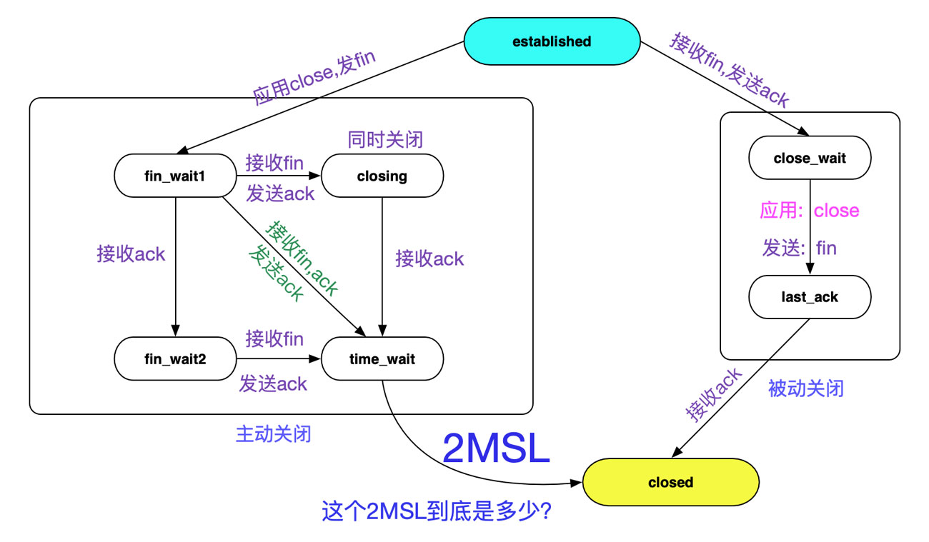 分析從Linux源碼看TIME_WAIT的持續時間