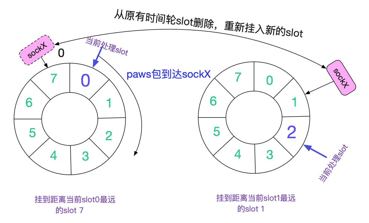 分析從Linux源碼看TIME_WAIT的持續時間