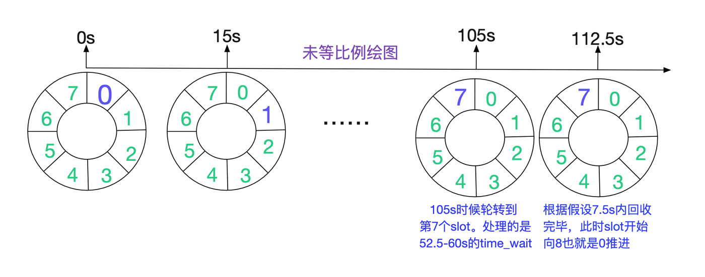 分析從Linux源碼看TIME_WAIT的持續時間