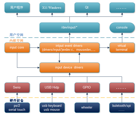 Linux輸入子系統框架原理解析