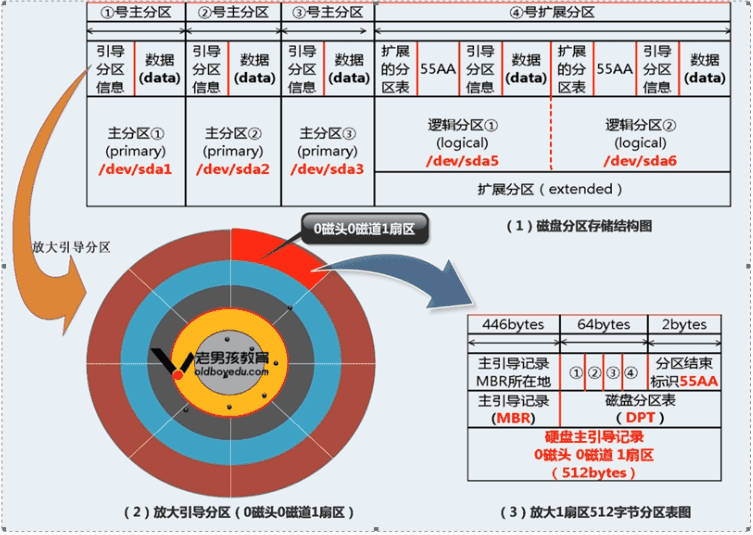 Linux磁盤(pán)分區(qū)實(shí)現(xiàn)原理及方法解析