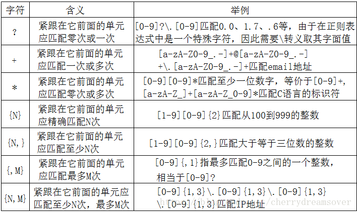 linux 正則表達(dá)式grep實(shí)例分析